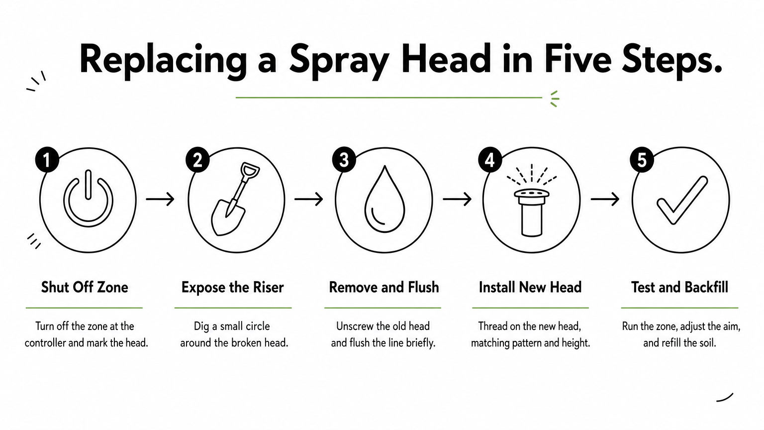 A five-step process diagram showing how to shut off, dig out, flush, replace, and test a spray head.