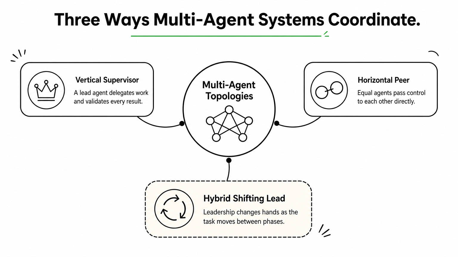 A central hub labeled multi-agent topologies branches into three shapes: vertical supervisor, horizontal peer, and hybrid.