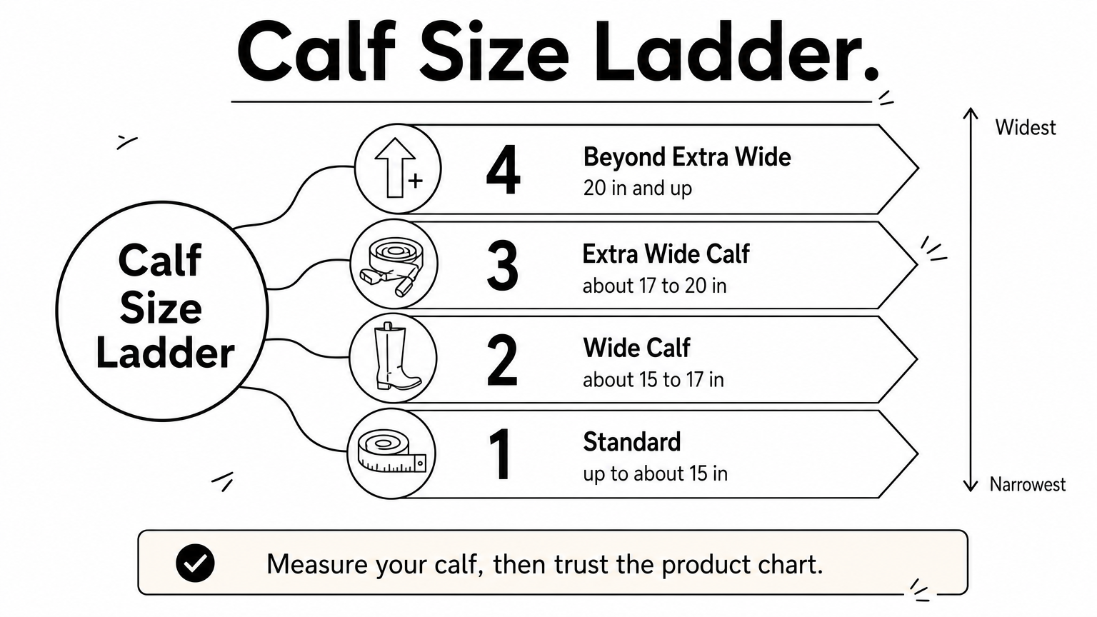 A four-rung ladder ranking calf size labels from standard up to beyond extra wide, with inch ranges.