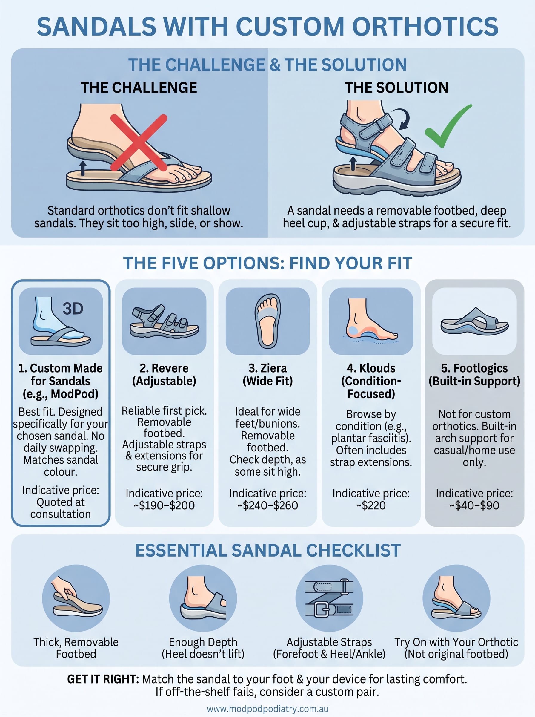 sandals with custom orthotics infographic