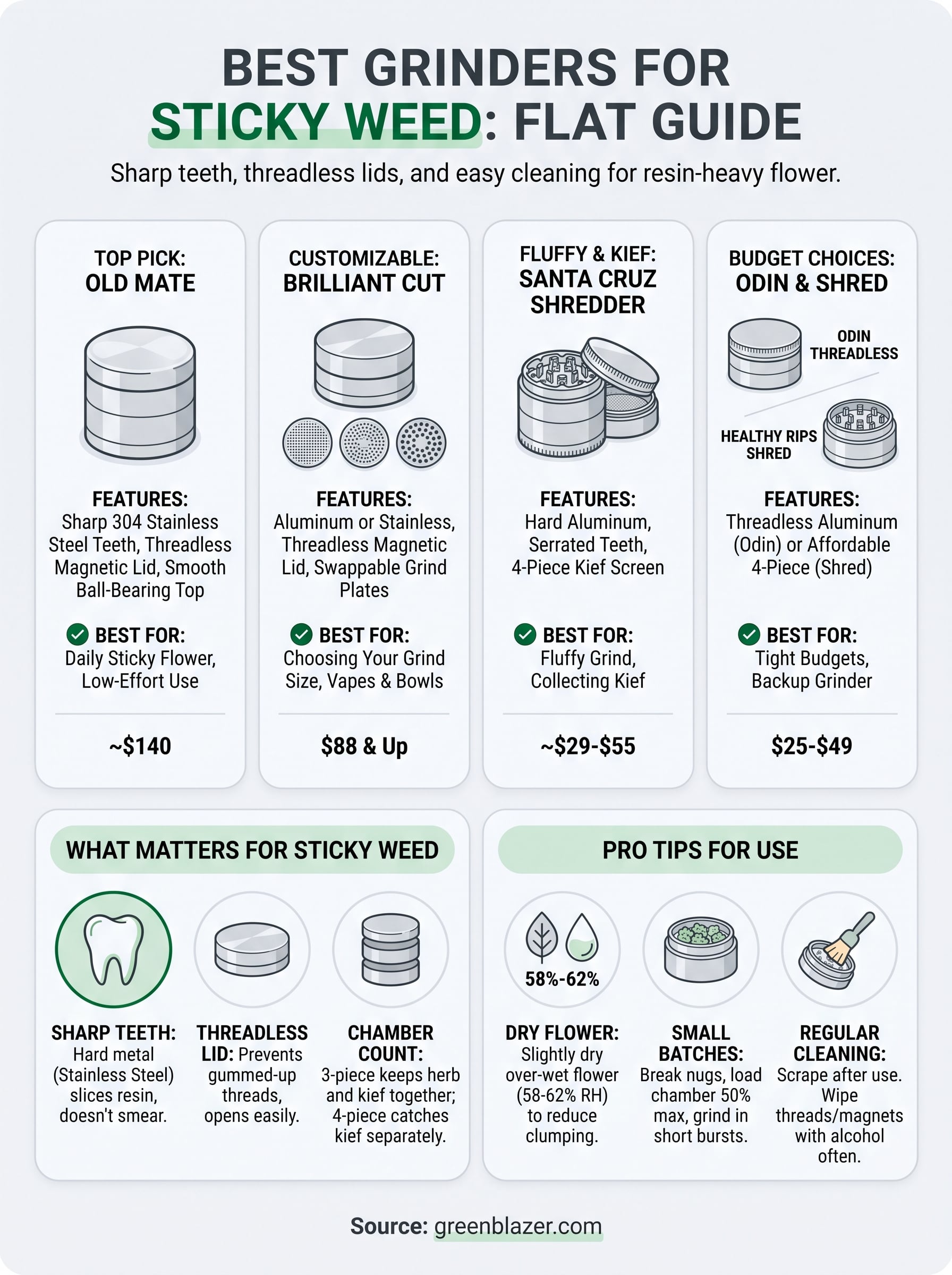best grinder for sticky weed infographic