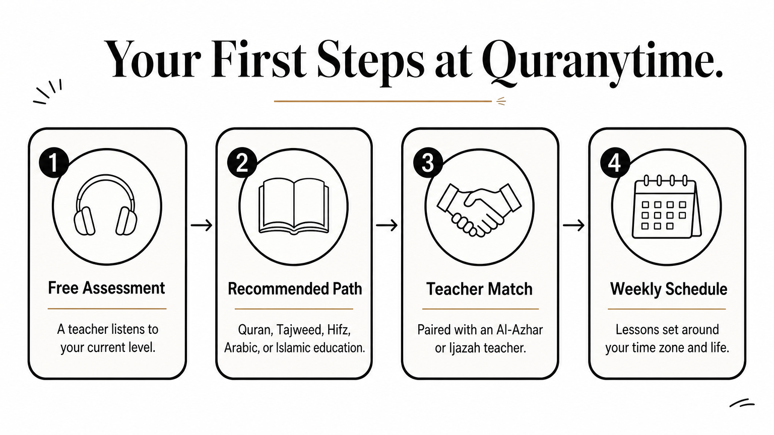 A four-step process showing a free assessment, a recommended learning path, a teacher match, and a weekly schedule.