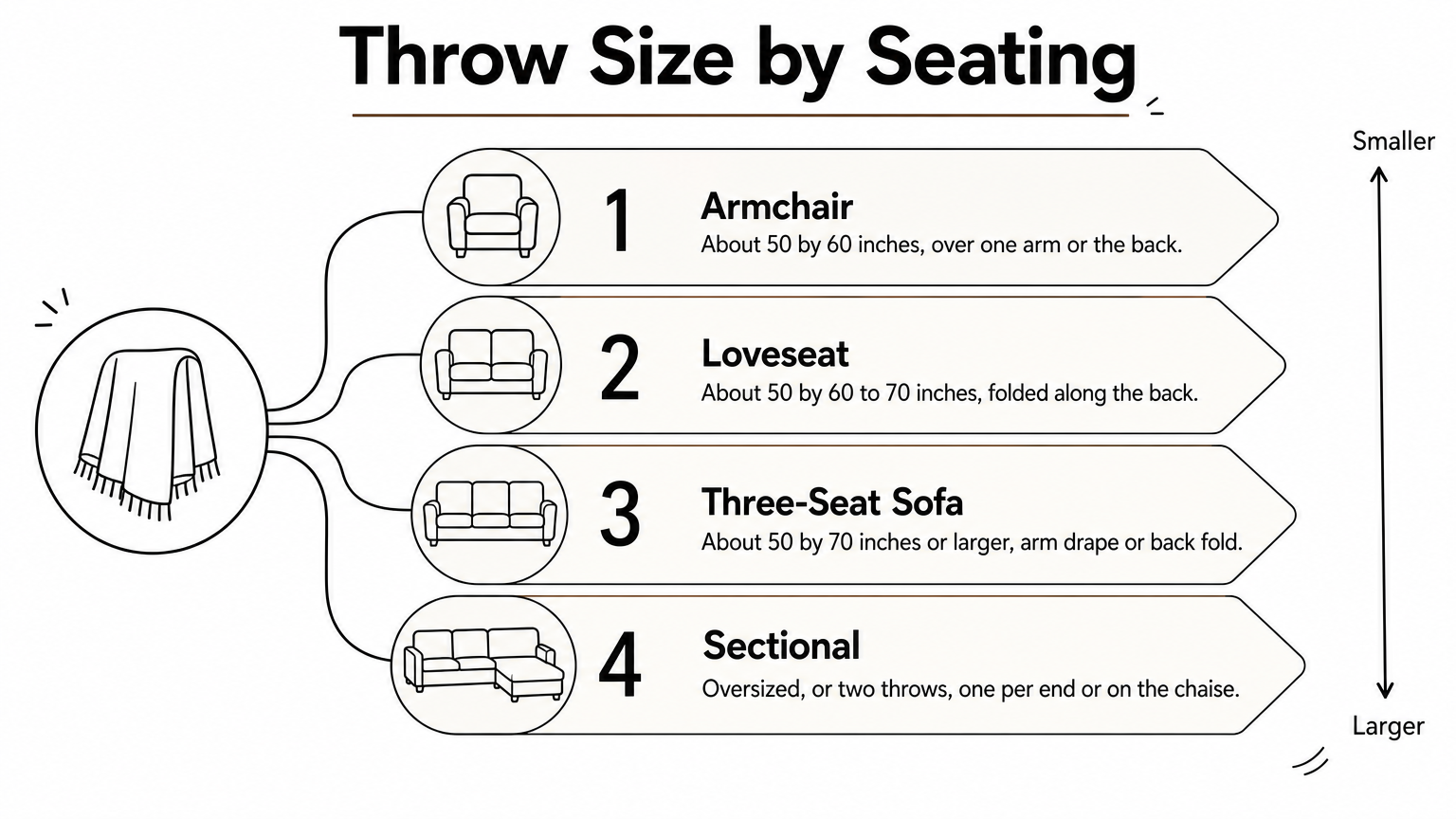 A ladder of four sofa seating types, from armchair up to sectional, with the throw size for each.