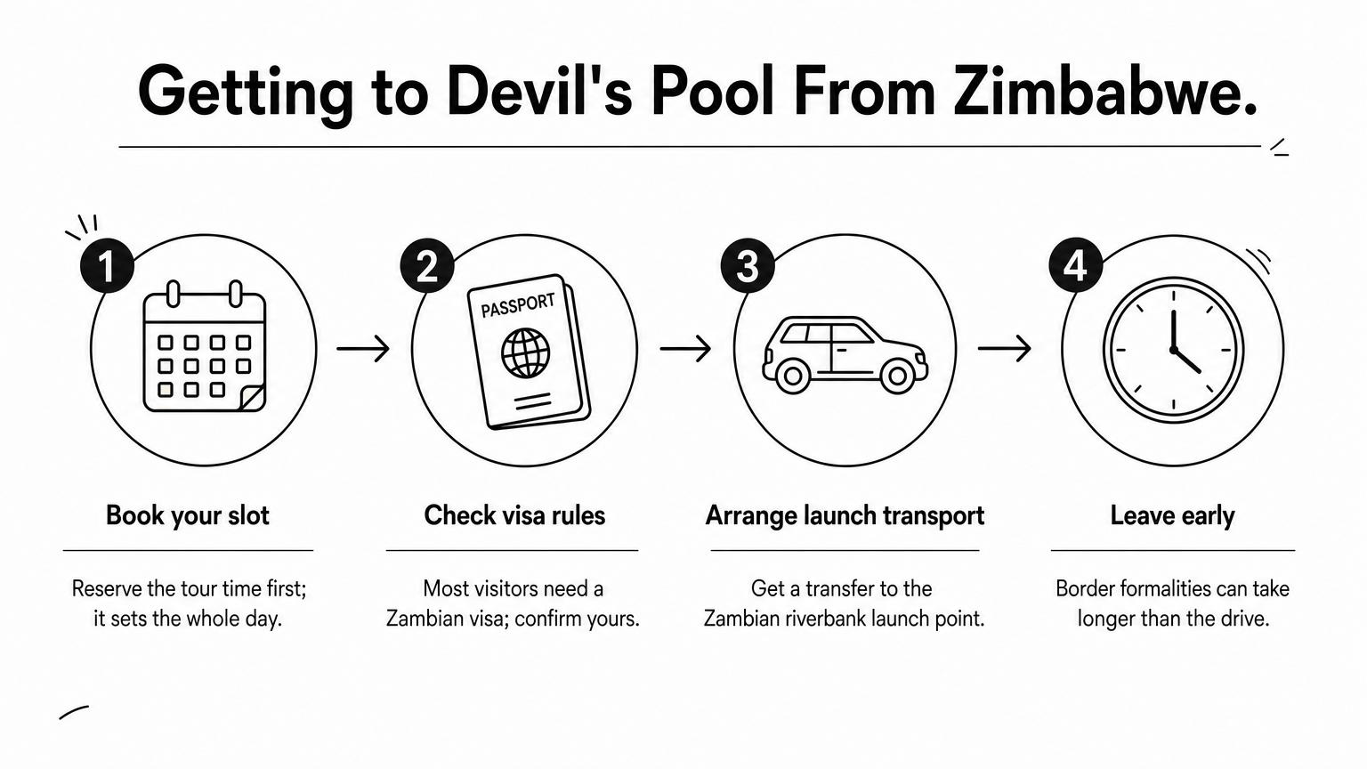 Devil's Pool Africa: What It Is, Cost, Depth, and Safety Four numbered steps for reaching Devil's Pool from Zimbabwe, from booking to leaving early.