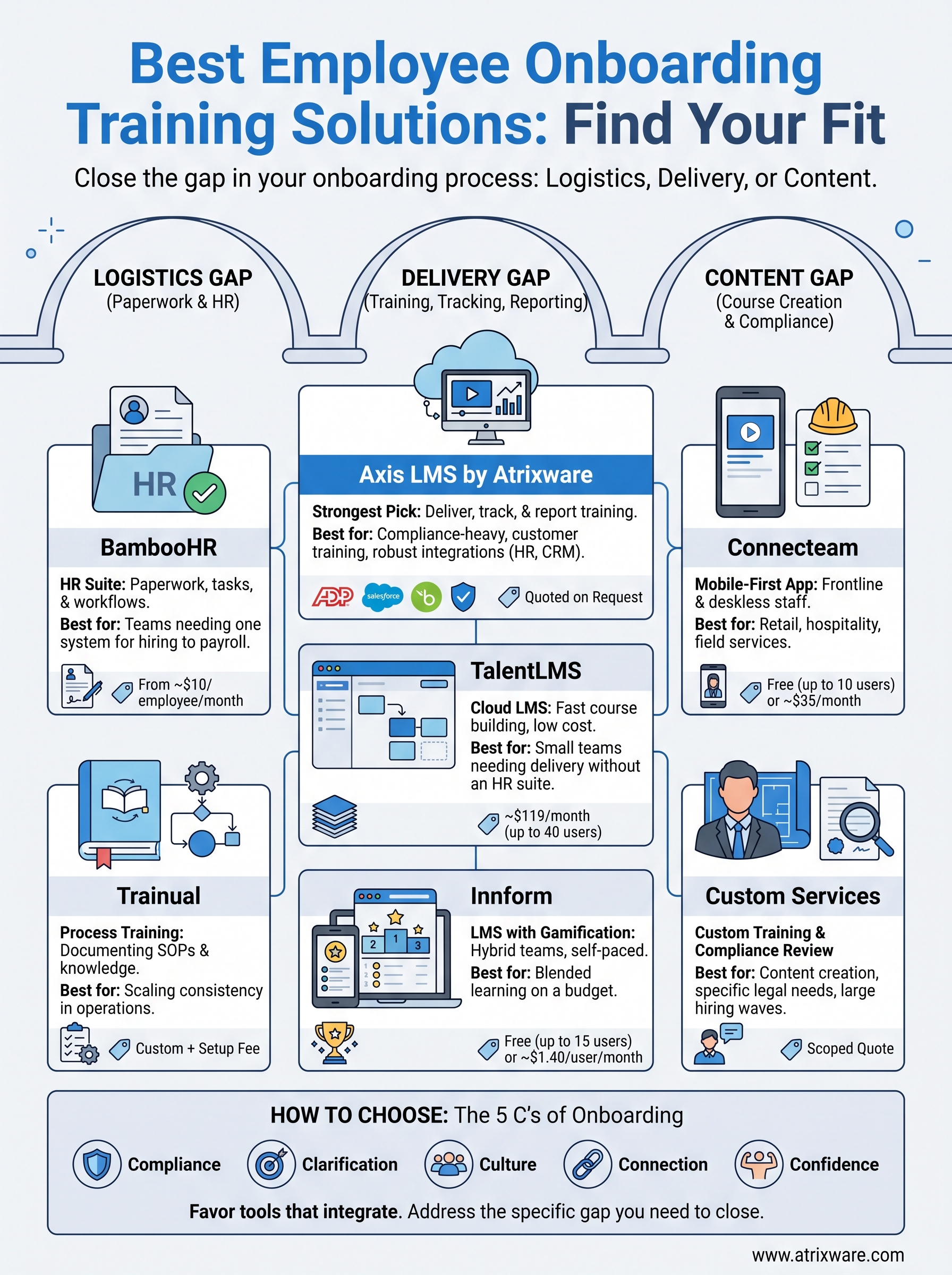 employee onboarding training solution infographic