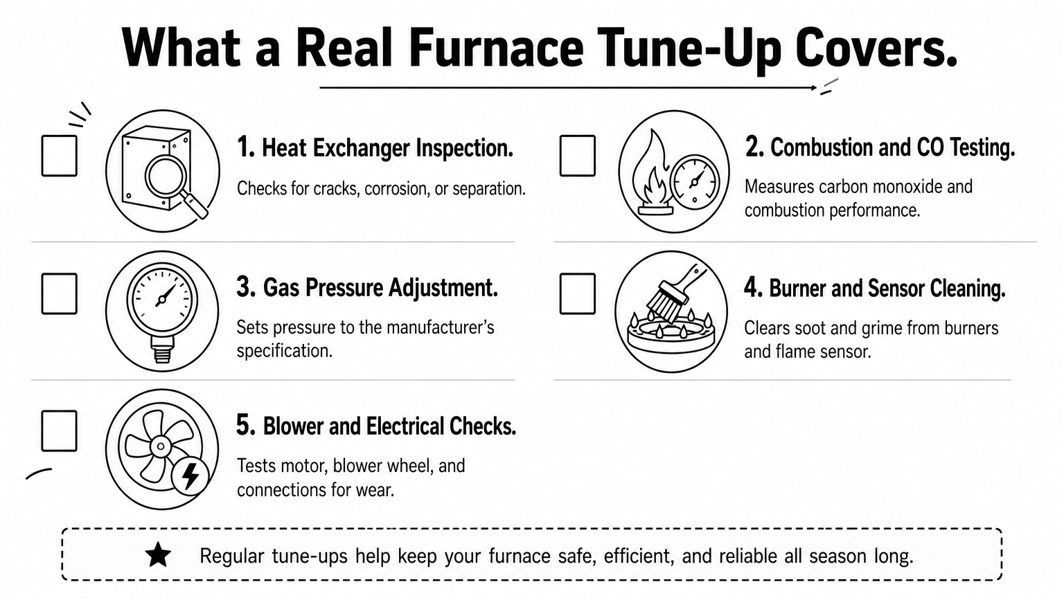 Checklist infographic listing five core tasks of a furnace tune-up, including heat exchanger, combustion, gas pressure, burner, and blower checks.