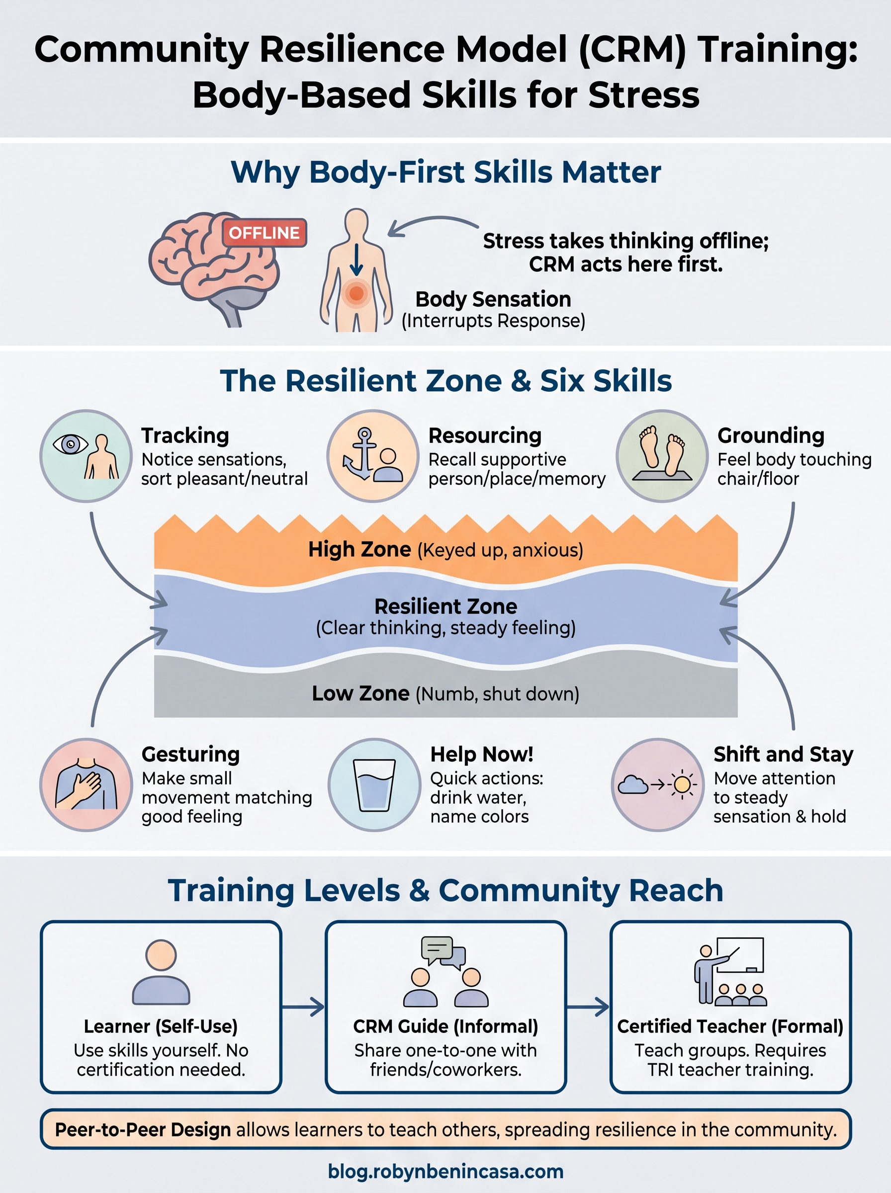 community resilience model training infographic