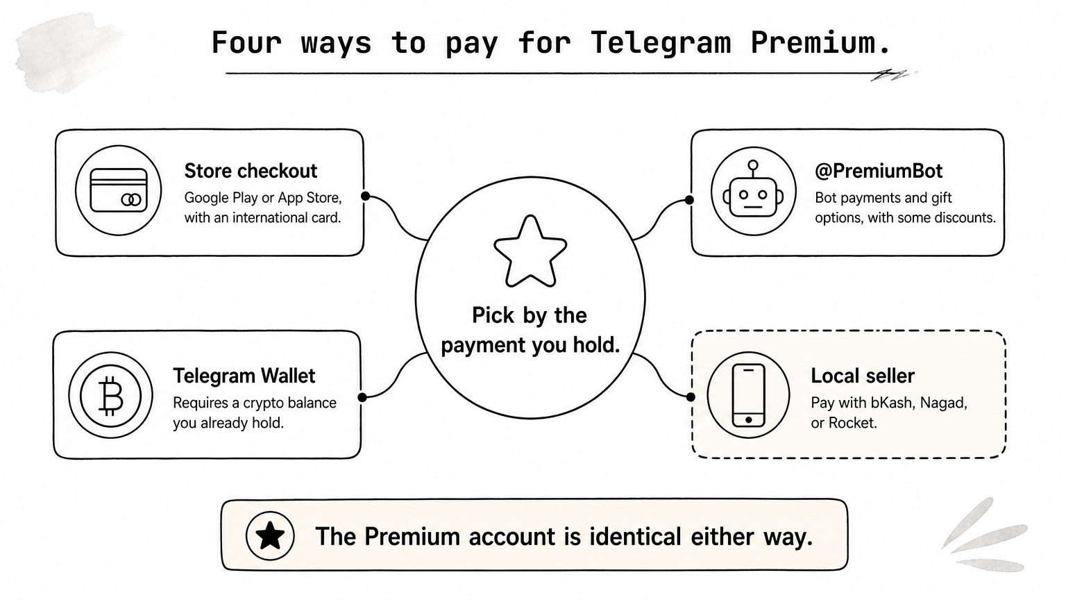 A central hub labeled pick by payment, with four branches for store checkout, PremiumBot, Telegram Wallet, and local sellers.