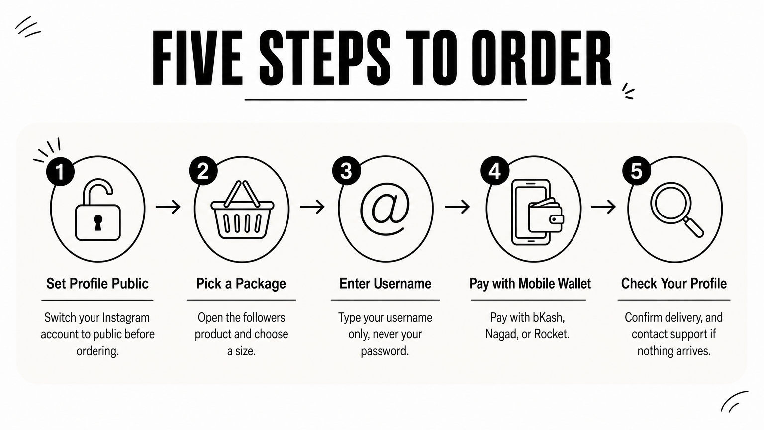 A five-step process from setting a profile public to checking delivery.