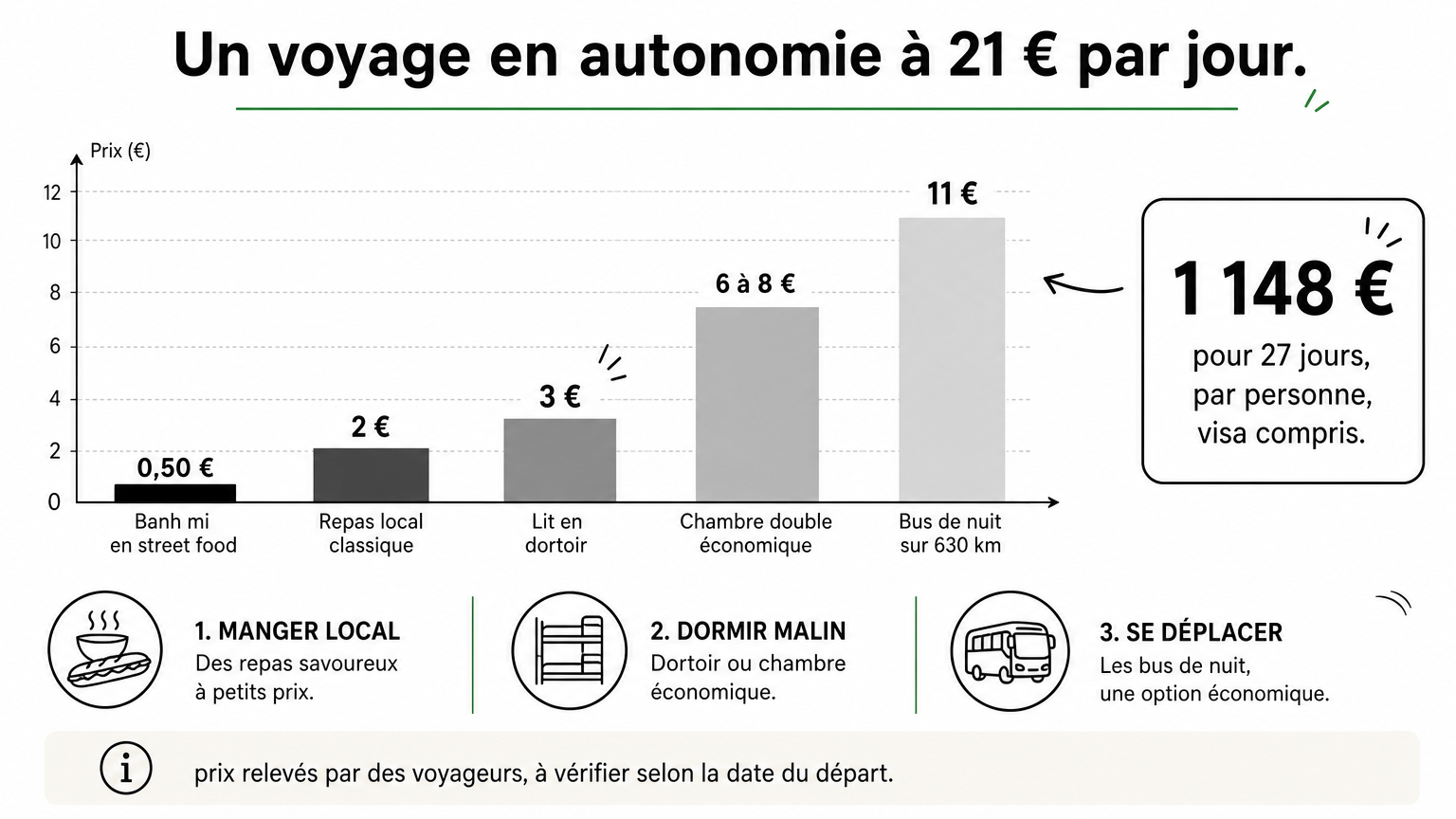 Graphique en barres des prix relevés au Vietnam, du banh mi au bus de nuit, avec le total de 1 148 € pour 27 jours.