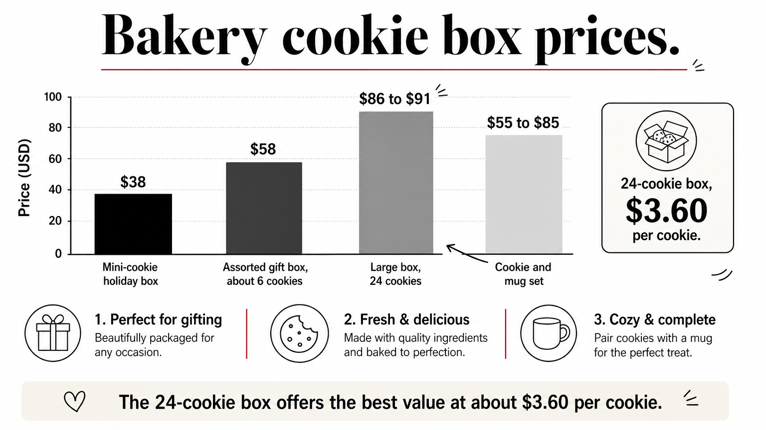 Bar chart comparing four bakery cookie box prices, with the 24-cookie box at about $3.60 per cookie.