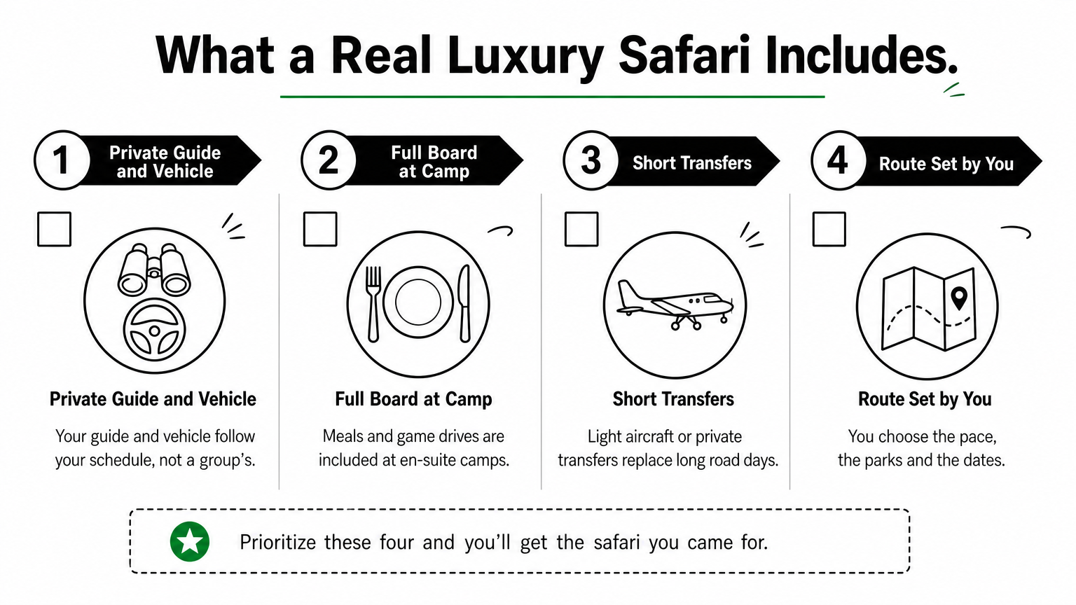 A checklist infographic listing four features of a real luxury safari: private guide, full board, short transfers and a route you set.