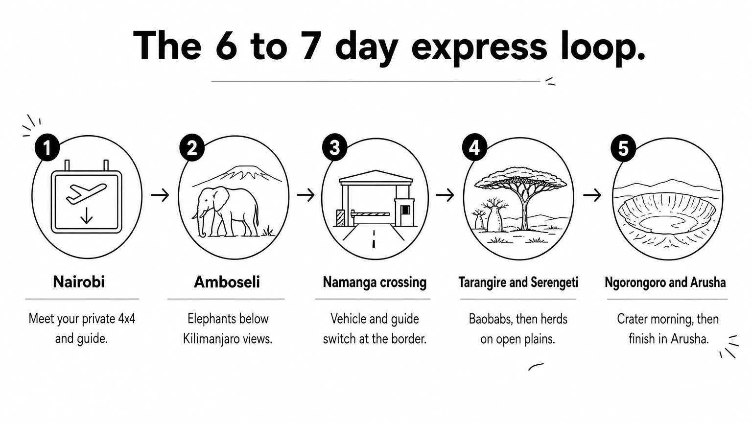 A five-step route graphic runs from Nairobi through Amboseli and Tarangire to Ngorongoro and Arusha.