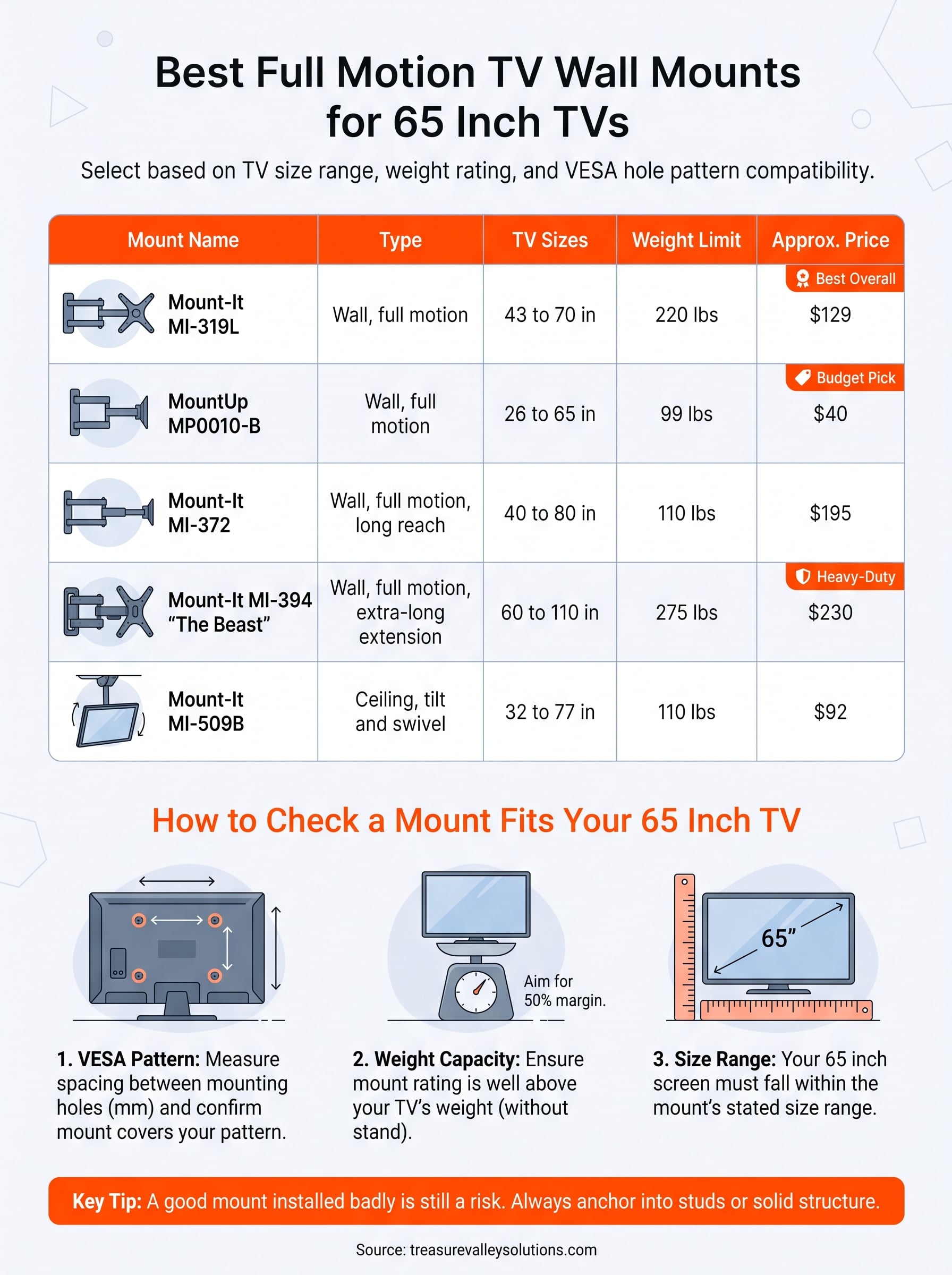 full motion tv wall mount for 65 inch tv infographic