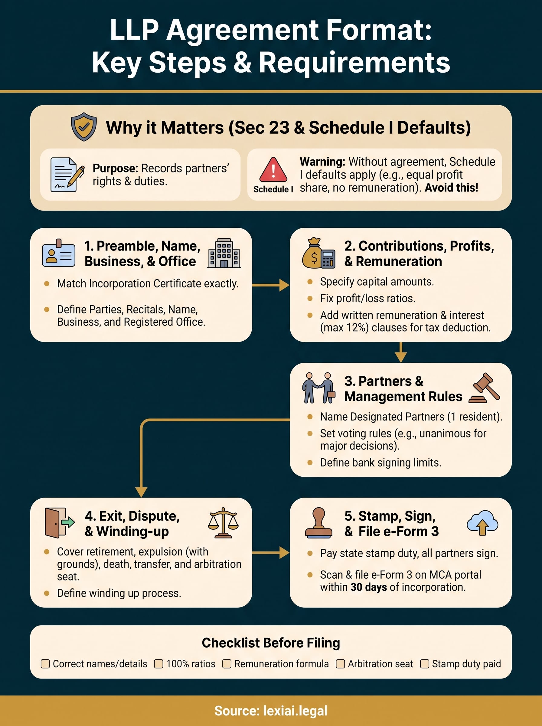 llp agreement format infographic