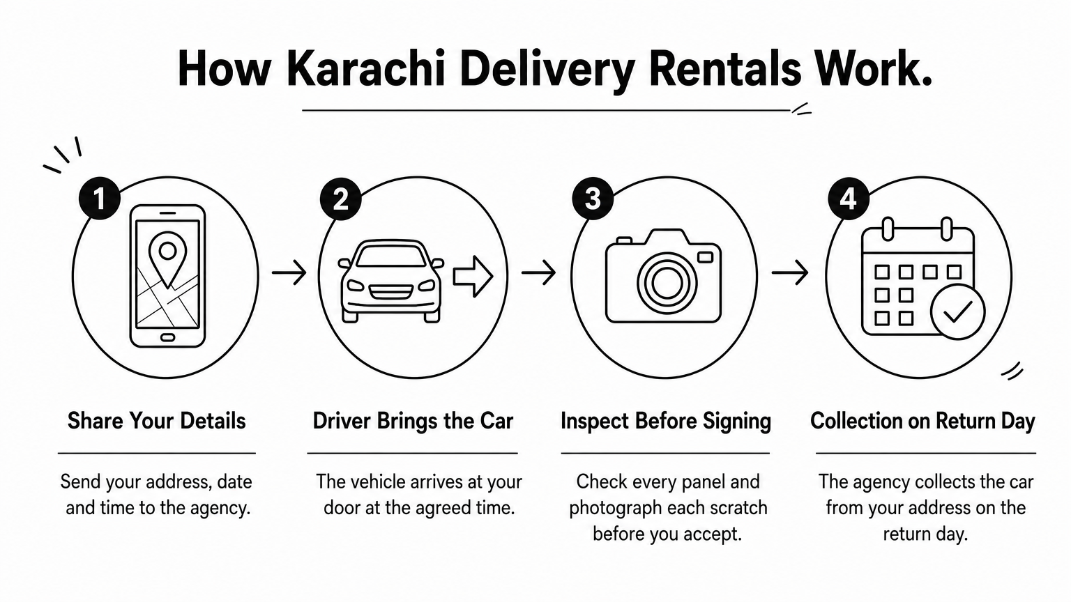 A four-step process showing how a car rental is delivered to a customer's door in Karachi.