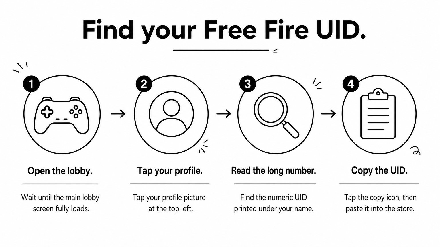 A four-step process showing how to find and copy a Free Fire UID from the game lobby.