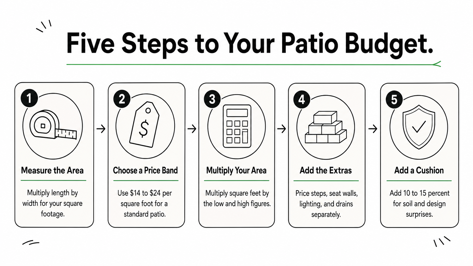 A five-step process showing how to calculate a paver patio budget, from measuring the area to adding a cushion.
