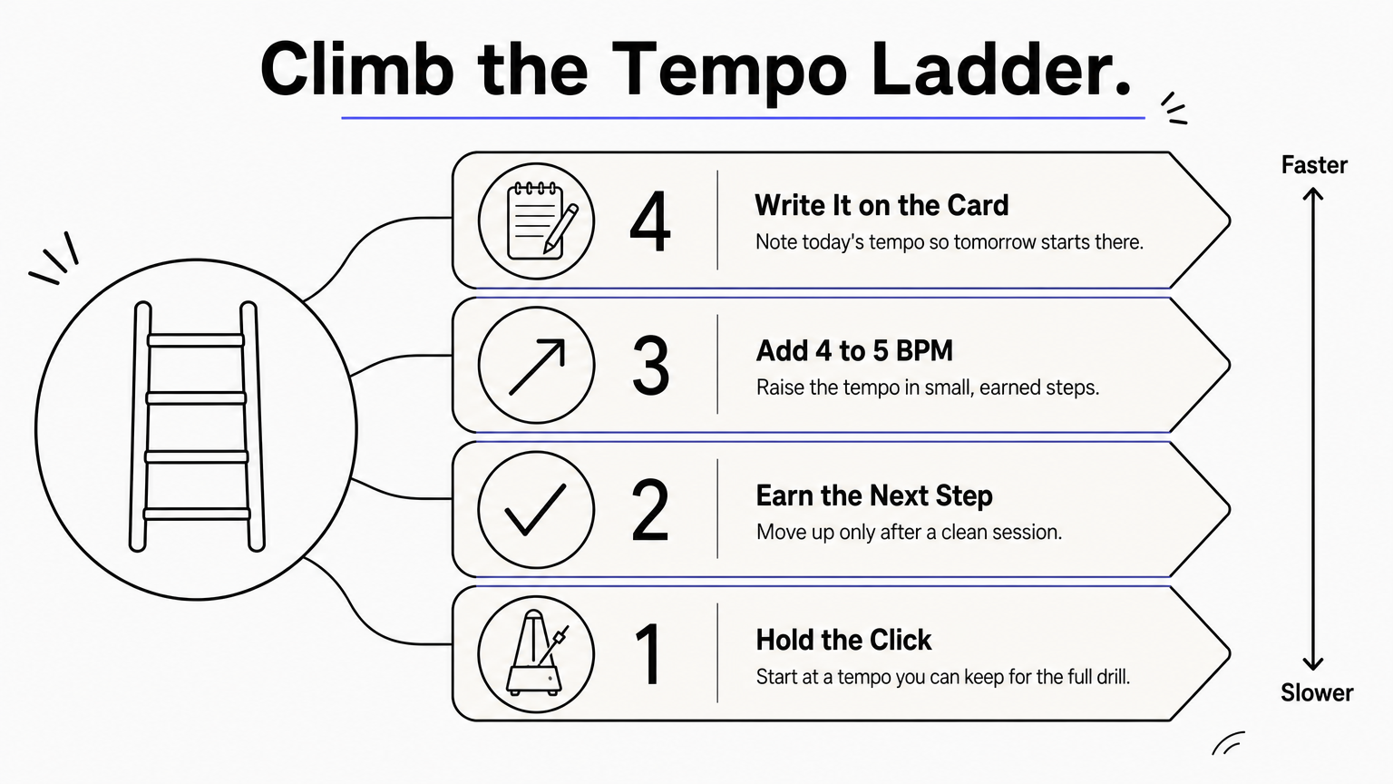 A four-rung ladder showing metronome tempo steps rising from a starting tempo to a written note.
