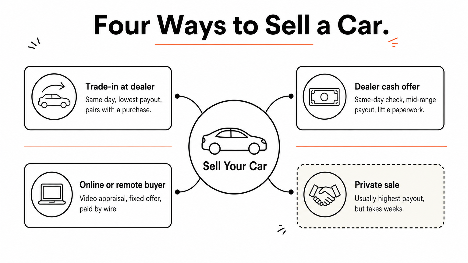 A hub diagram with Sell Your Car at the center and four branches for trade-in, dealer cash, remote buyer, and private sale.