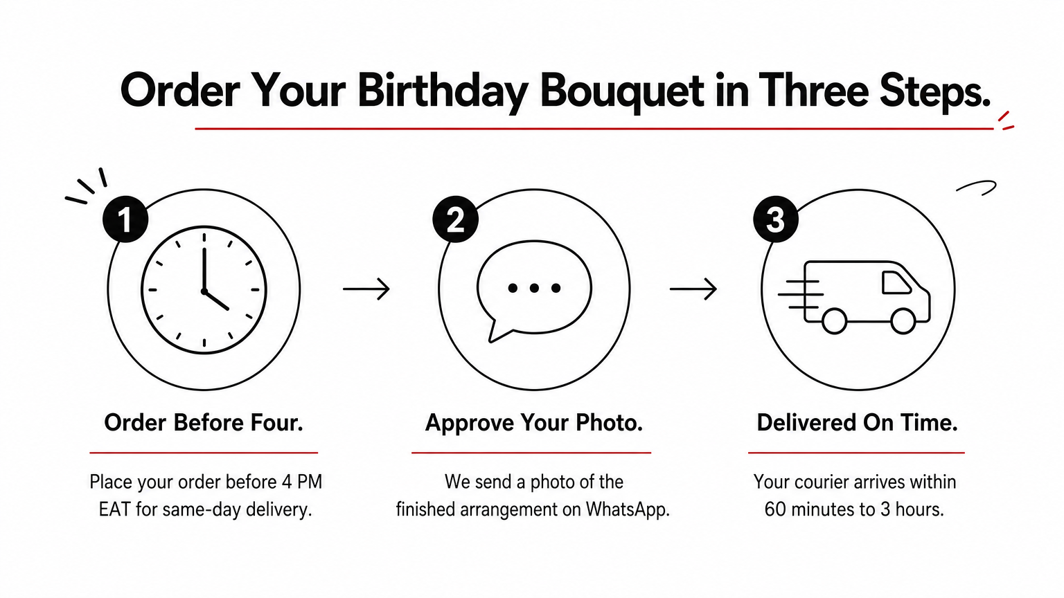 A three-step process showing how to order a birthday bouquet: order by 4 PM, approve a photo, then receive delivery.