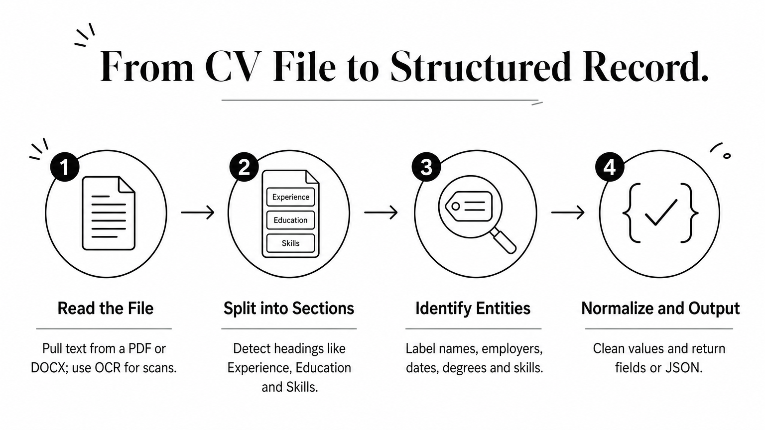 A four-step process diagram showing a CV file becoming structured data through reading, sectioning, labeling and output.