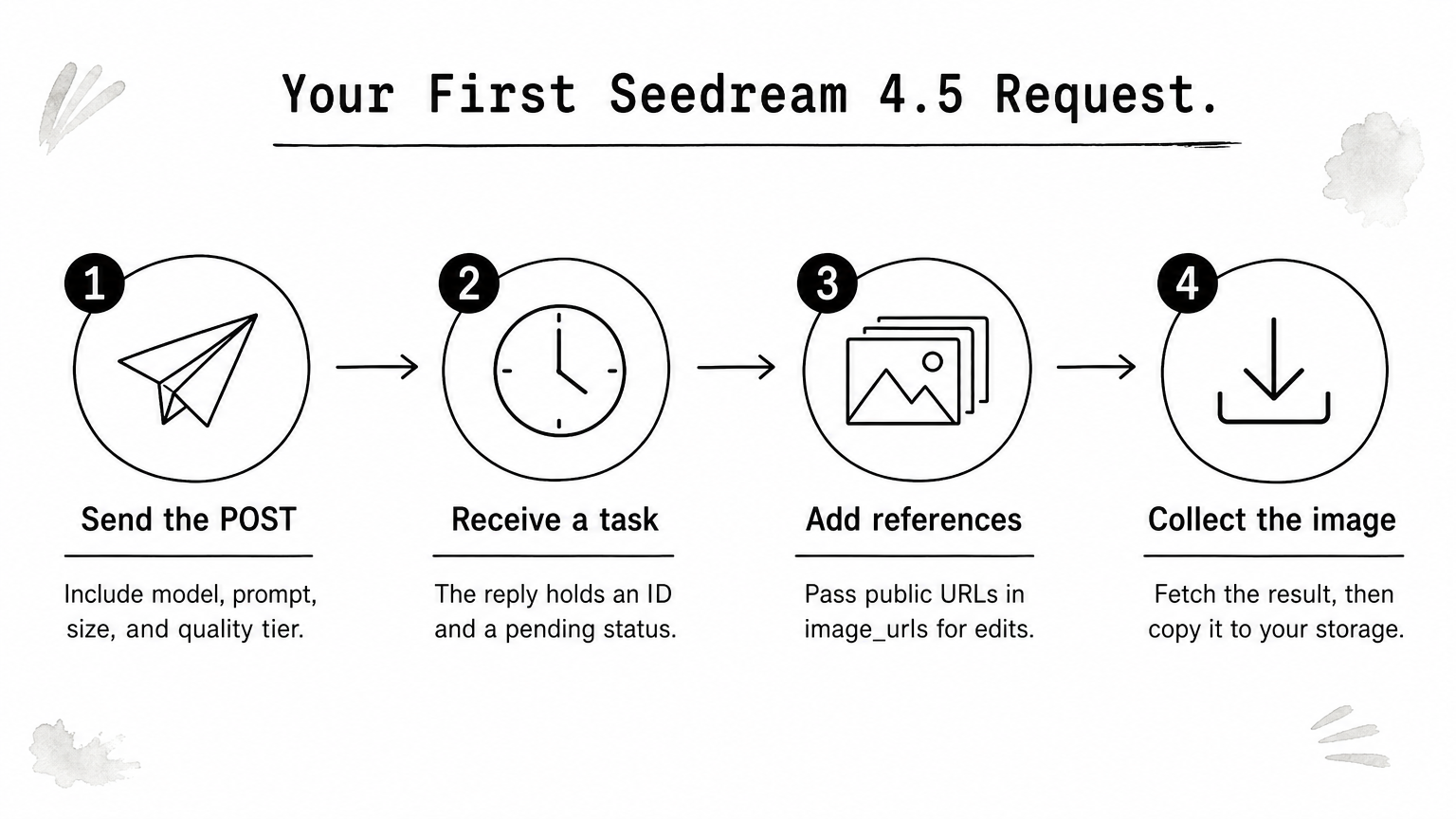 A four-step process diagram showing how to send a first Seedream 4.5 API request and collect the image.
