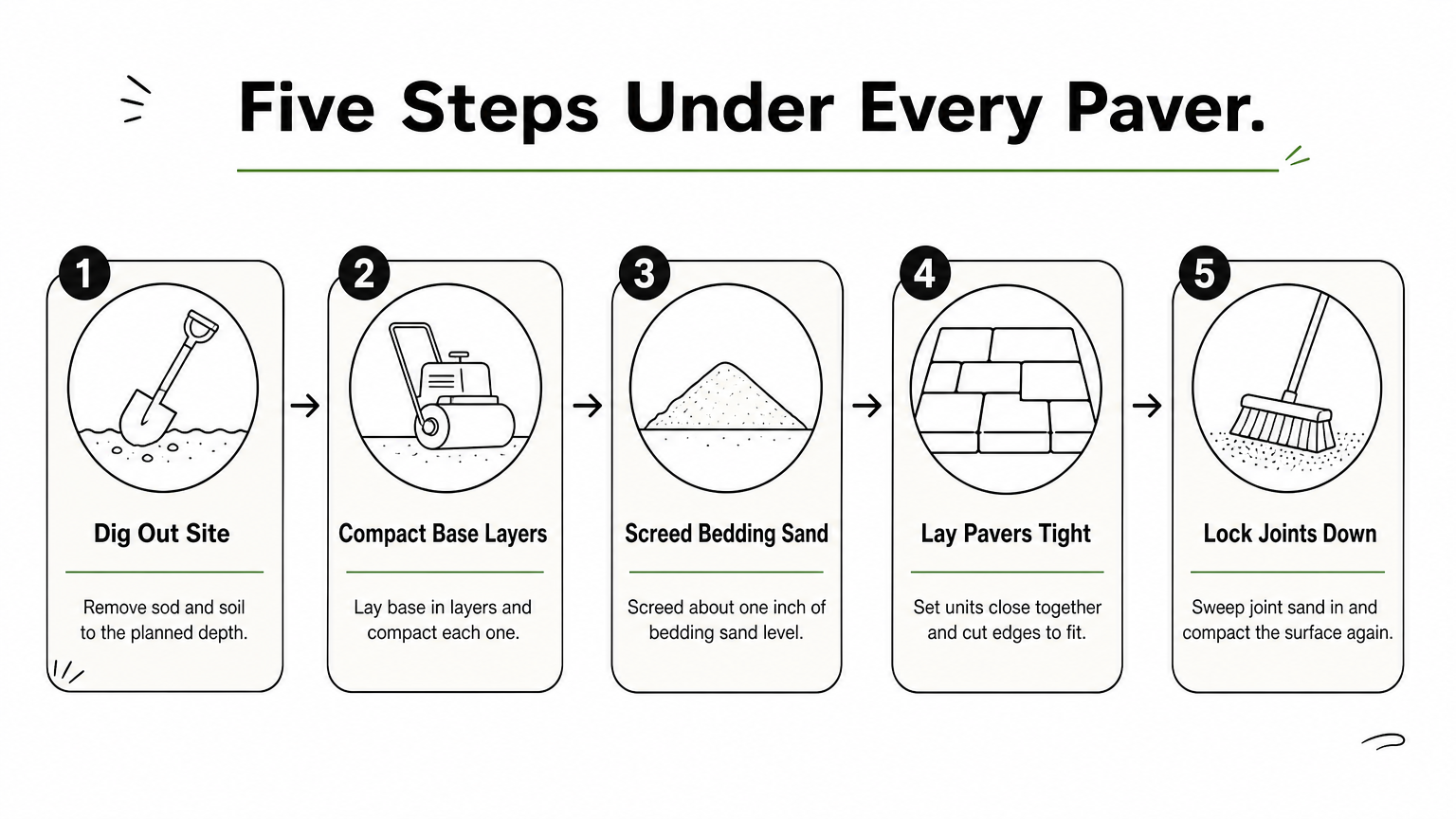 A five-step process diagram showing the layers and actions for building a paver base.