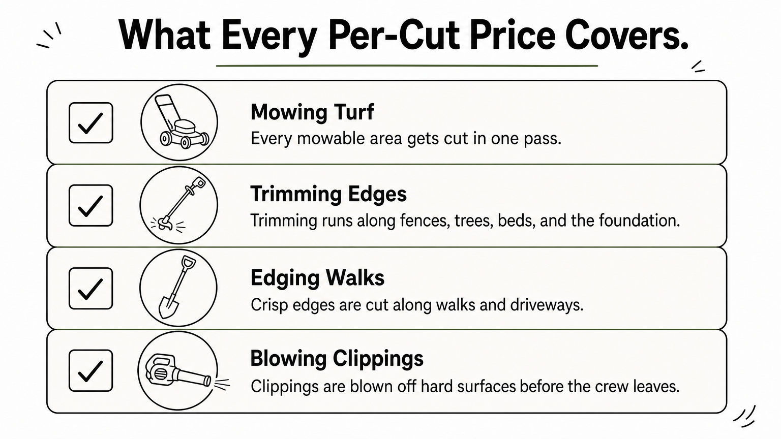 A checklist showing the four tasks included in a standard per-cut mowing price.