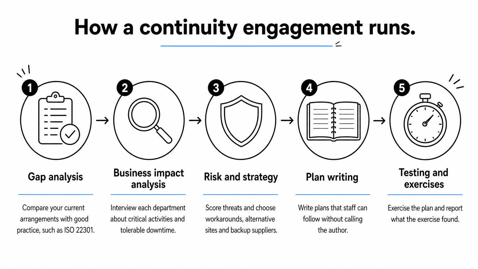 Five numbered steps showing a continuity engagement from gap analysis through business impact analysis, risk and strategy, plan writing and testing.