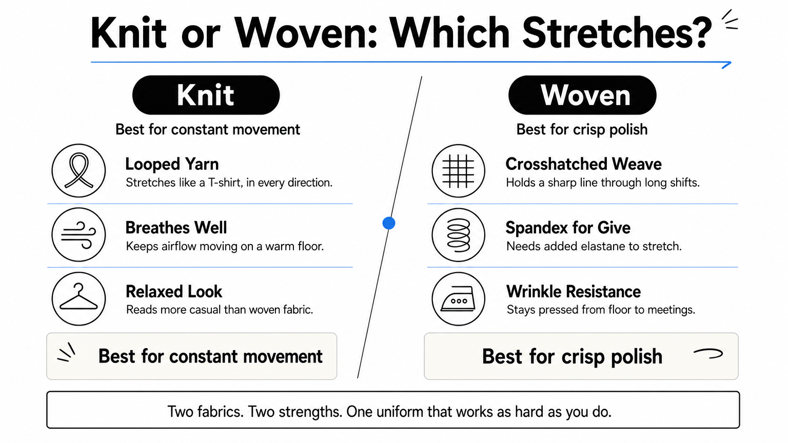 Two-column comparison contrasting knit and woven scrub fabrics, with three points and a verdict for each.