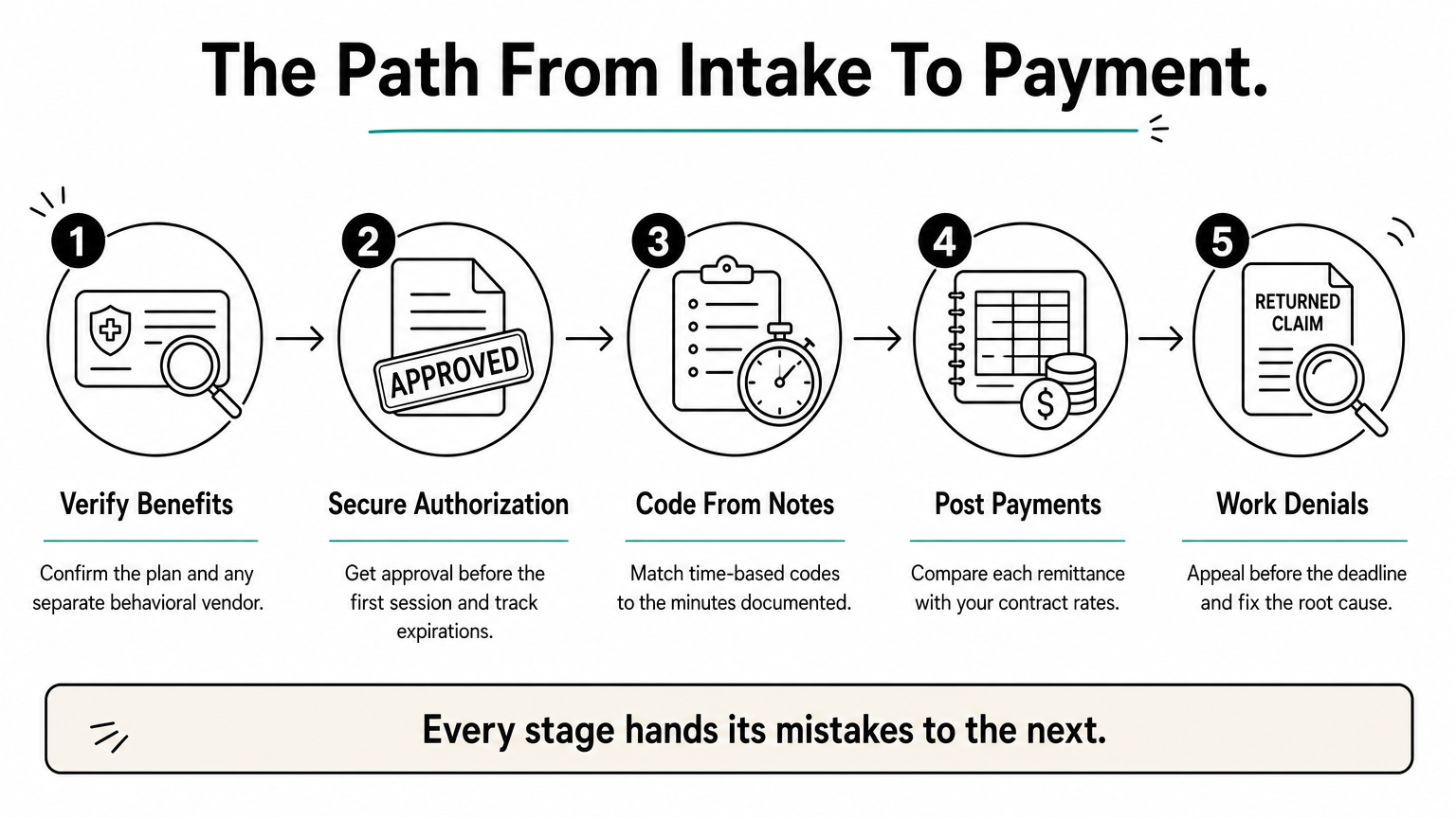 A five-step process diagram showing verifying benefits, securing authorization, coding, posting payments, and working denials.