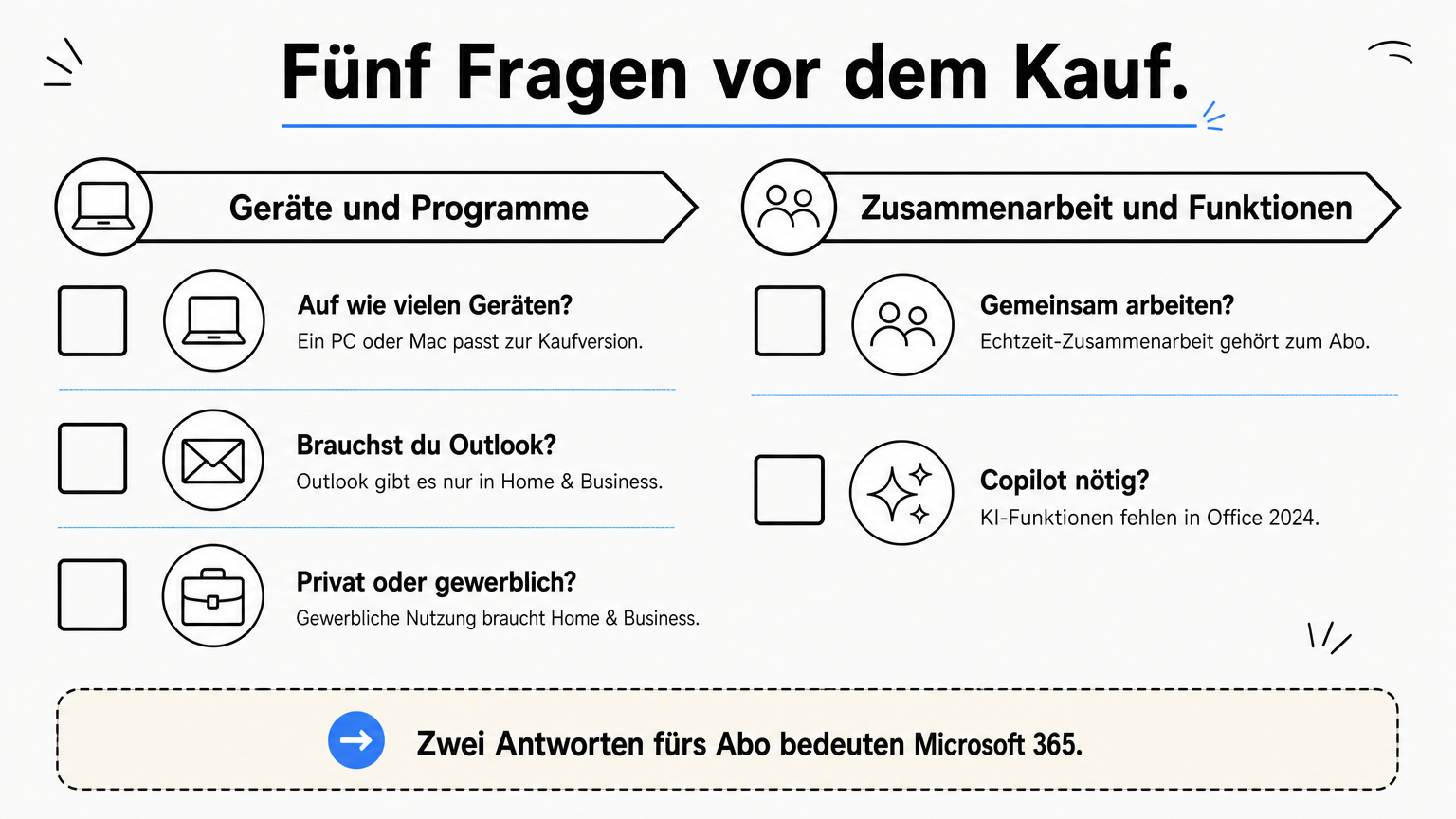 Eine Checkliste mit fünf Fragen zur Wahl zwischen Kaufversion und Abo, in zwei Spalten angeordnet.
