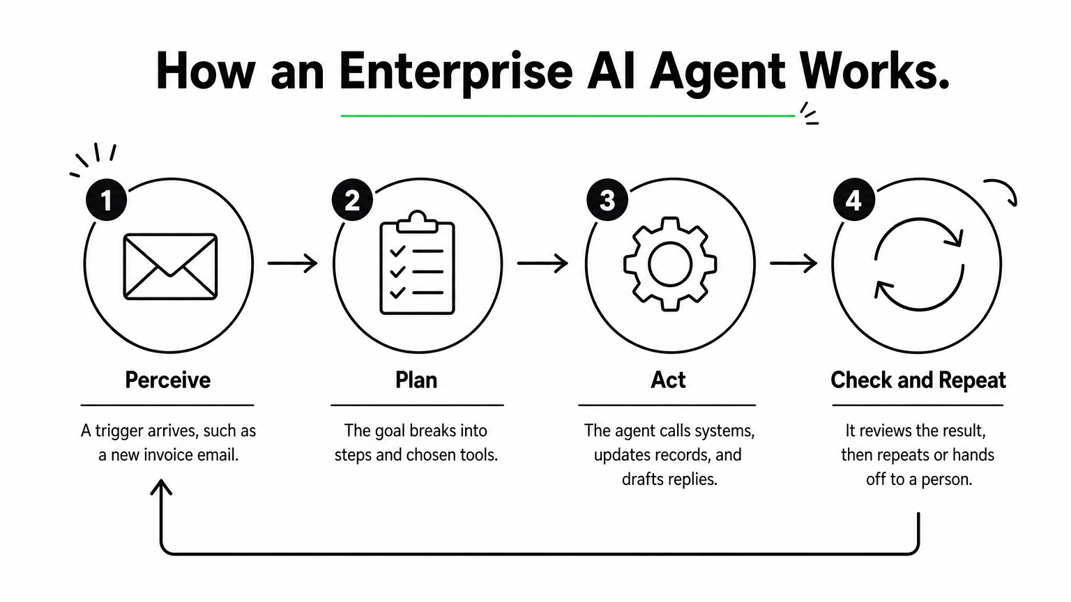 A four-step process diagram showing an agent perceiving a trigger, planning, acting, and checking results in a loop.