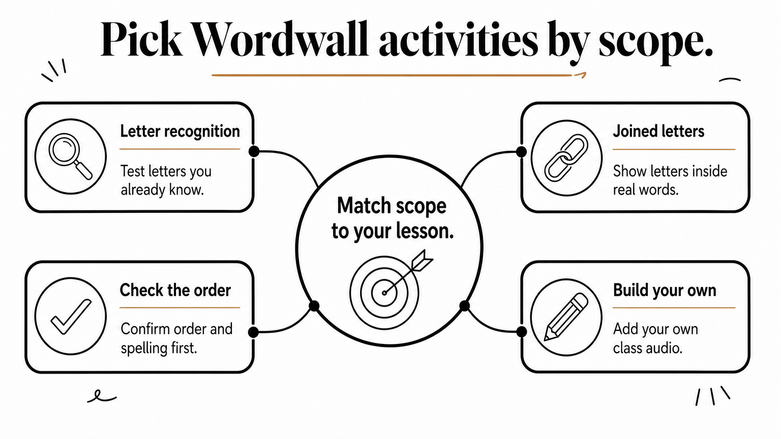 Hub diagram with a central idea and four branches for choosing Wordwall activities by scope.