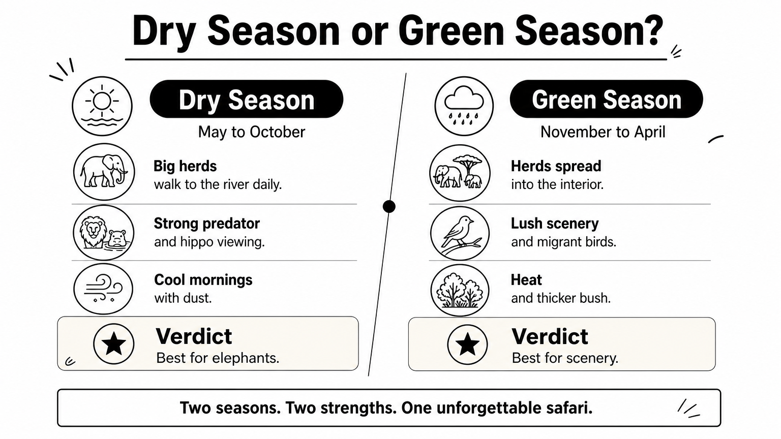 A two-sided comparison of dry and green season elephant viewing, with three points and a verdict for each.