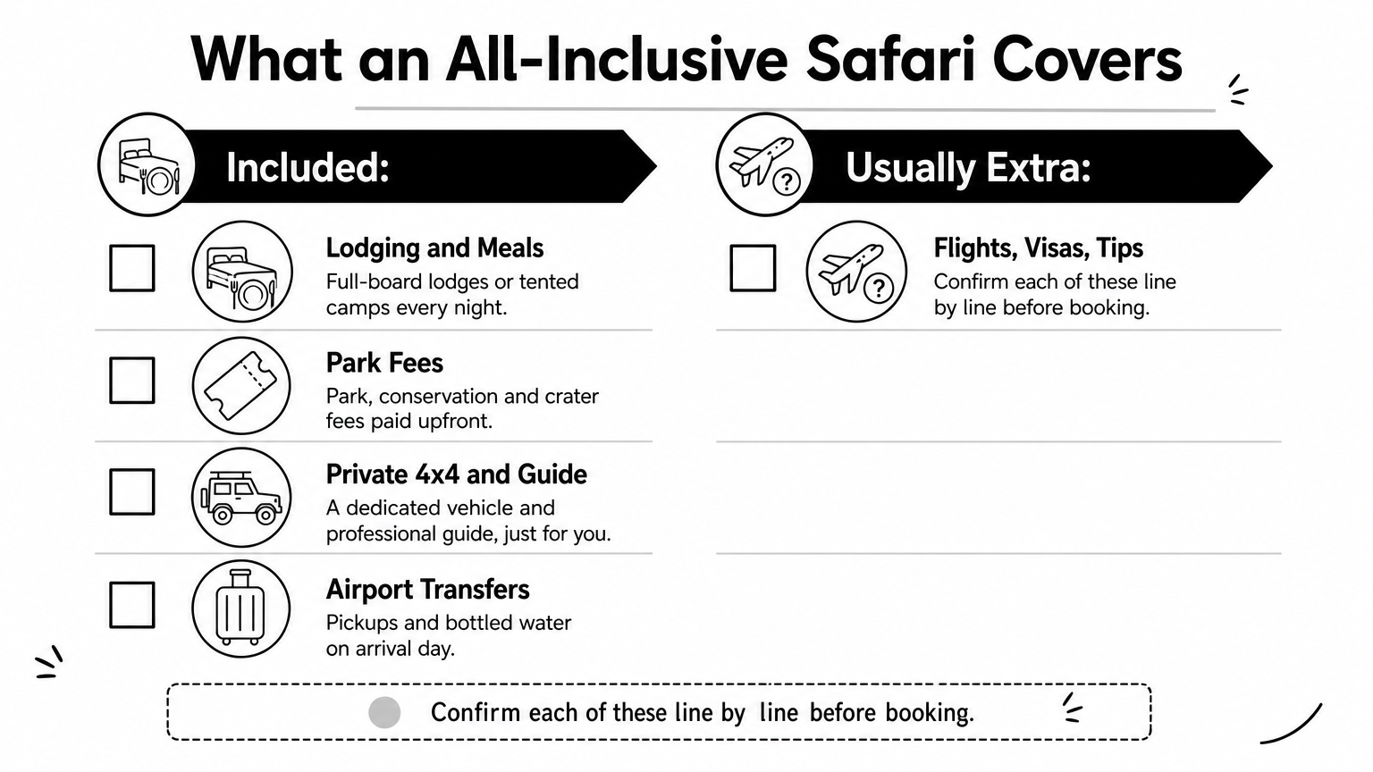 A two-column checklist showing what an all-inclusive safari usually includes and what it usually leaves out.
