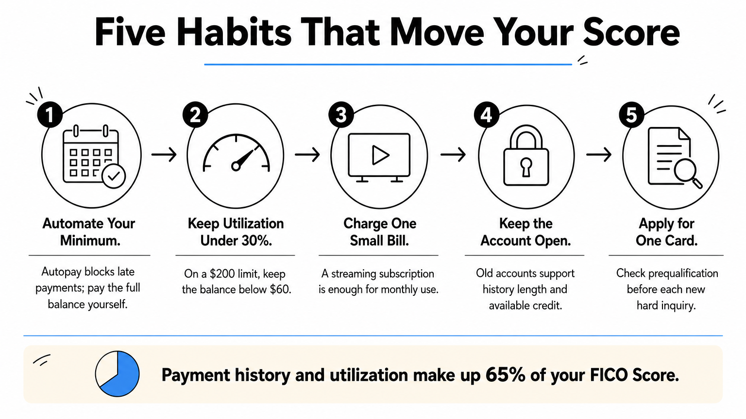 Numbered process diagram showing five steps for keeping a credit card healthy, from autopay to applying once.
