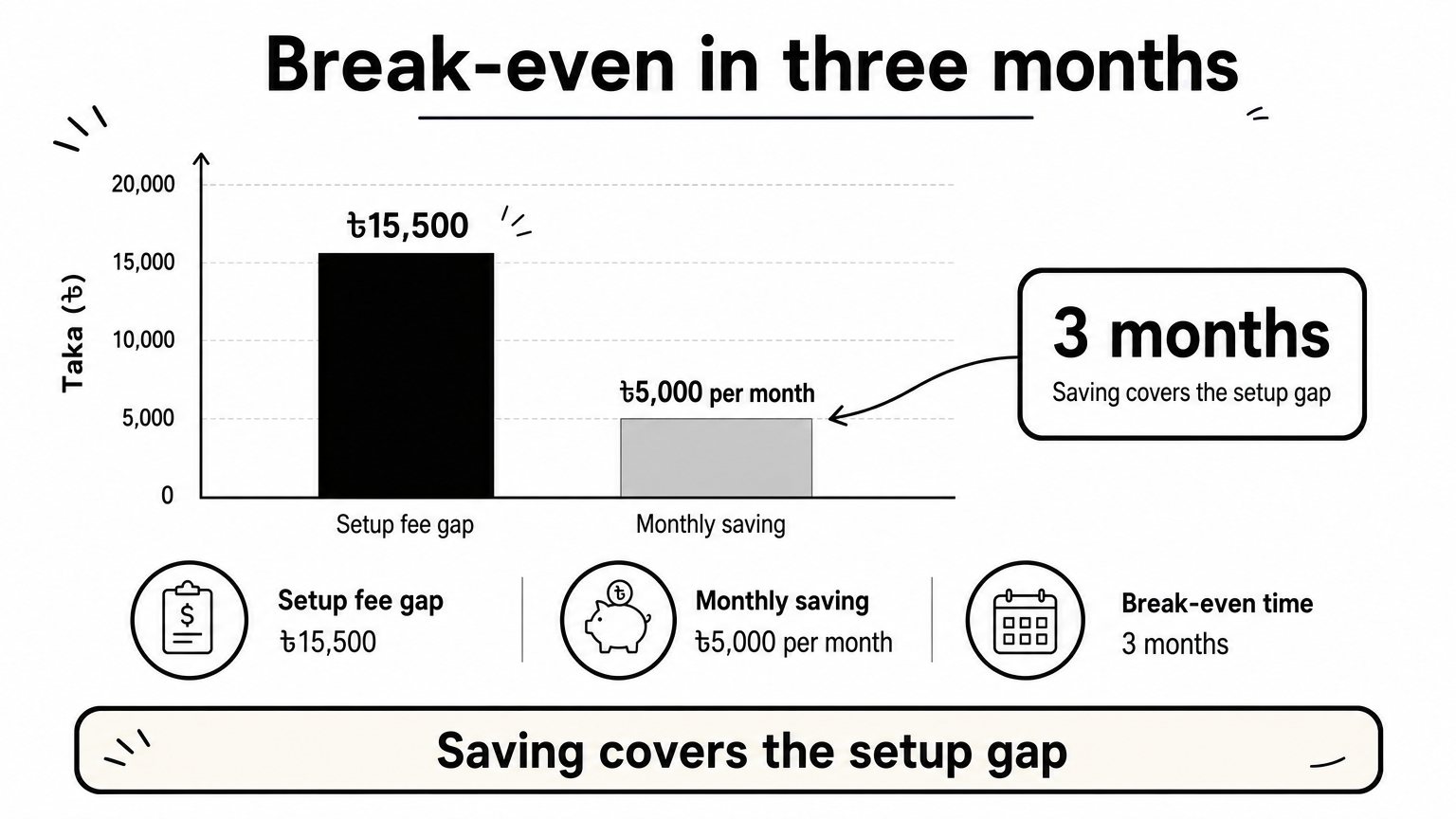 Bar chart comparing a ৳15,500 setup fee gap with a ৳5,000 monthly saving, showing break-even in about three months.