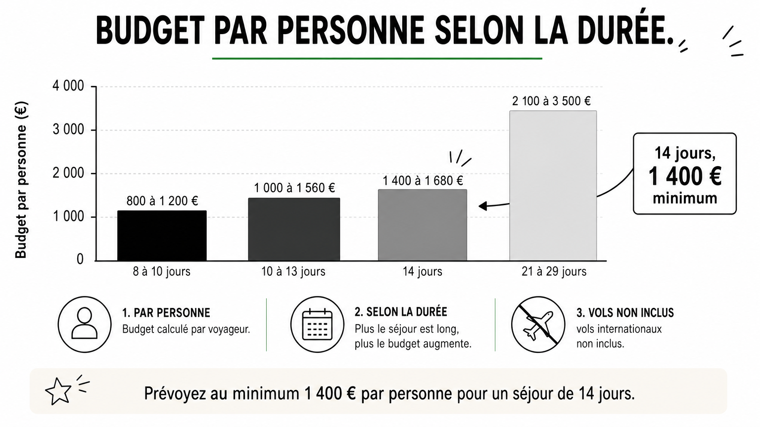 Graphique en barres du budget par personne, qui augmente avec la durée du circuit, de 8 à 29 jours.