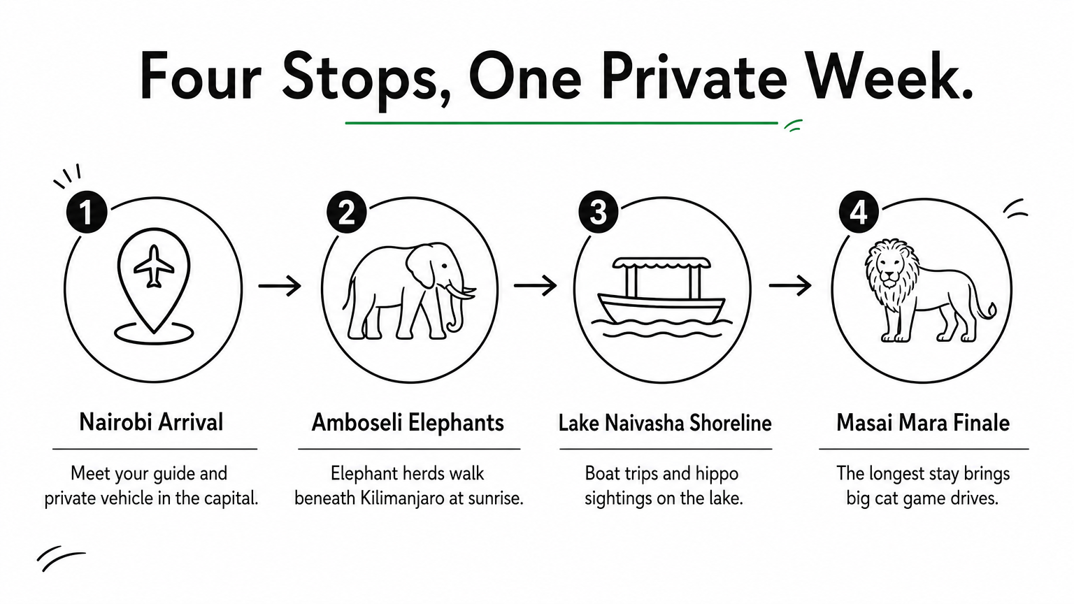 A four-step route graphic runs from Nairobi to Amboseli, Lake Naivasha, and the Masai Mara.