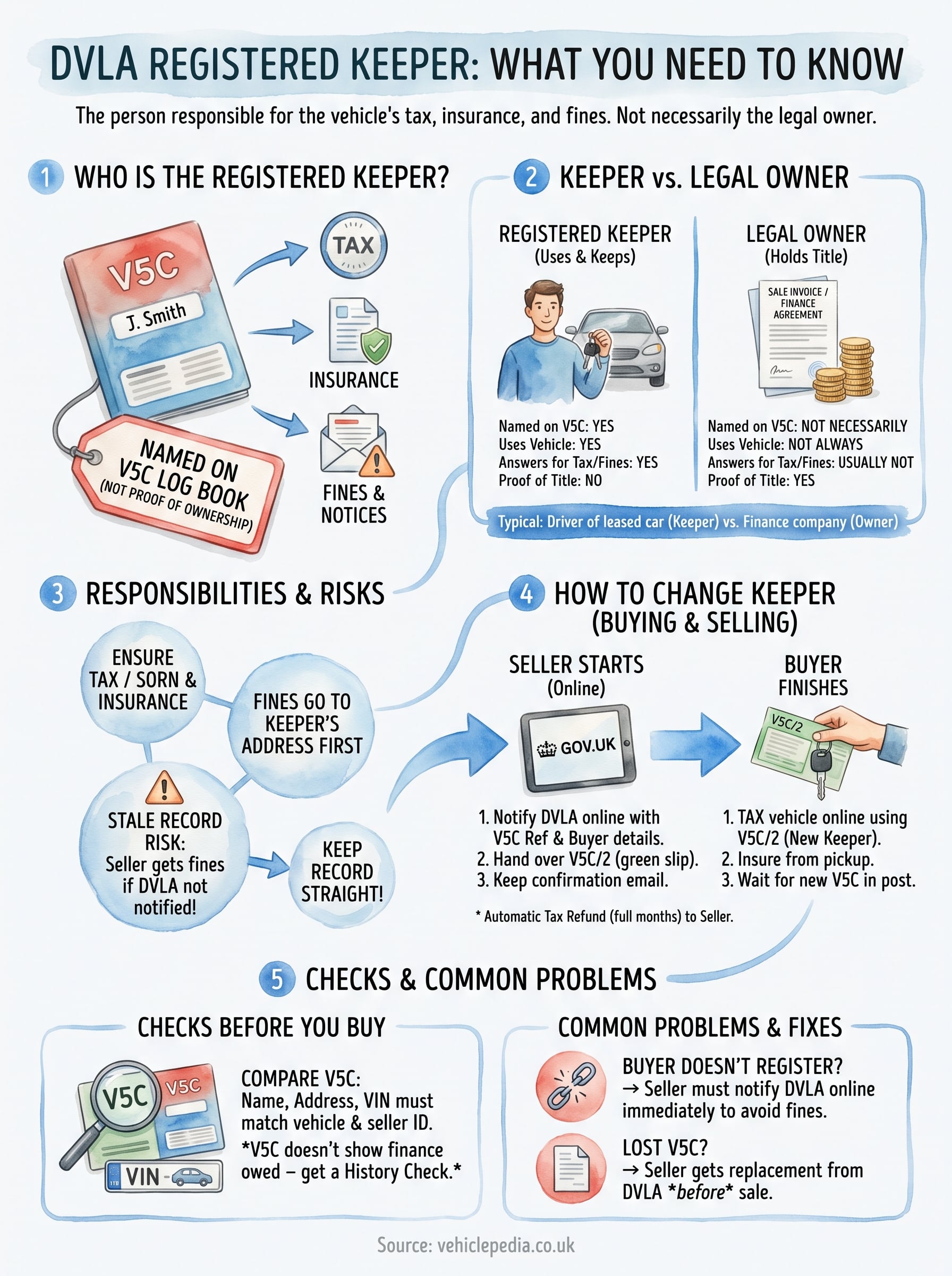 dvla registered keeper infographic
