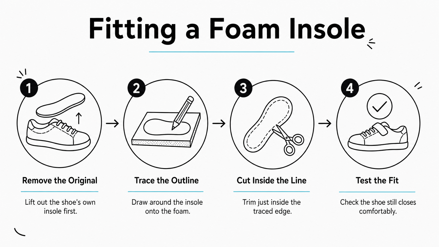 A four-step diagram showing how to remove, trace, cut and test a foam insole for a school shoe.