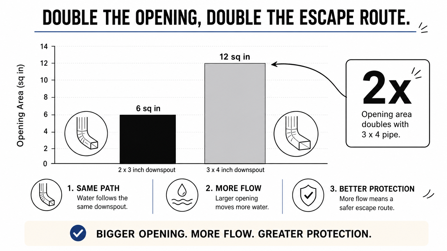 Bar chart comparing a 2 by 3 inch downspout opening of 6 square inches with a 3 by 4 inch opening of 12.