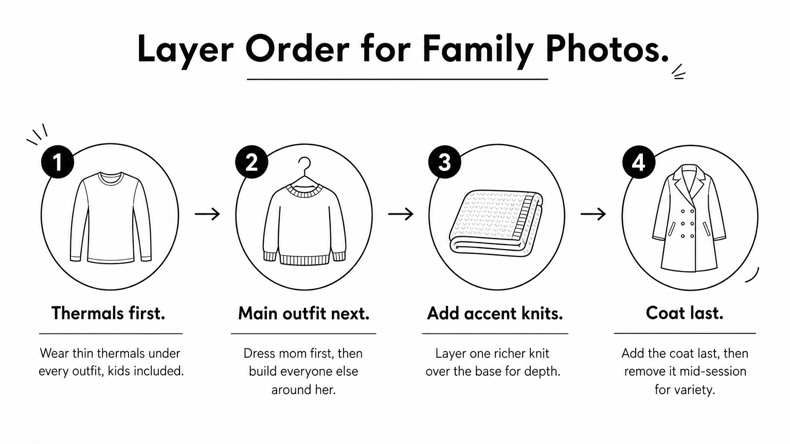 A four-step process graphic showing the order for layering family photo outfits, from thermals to the coat.
