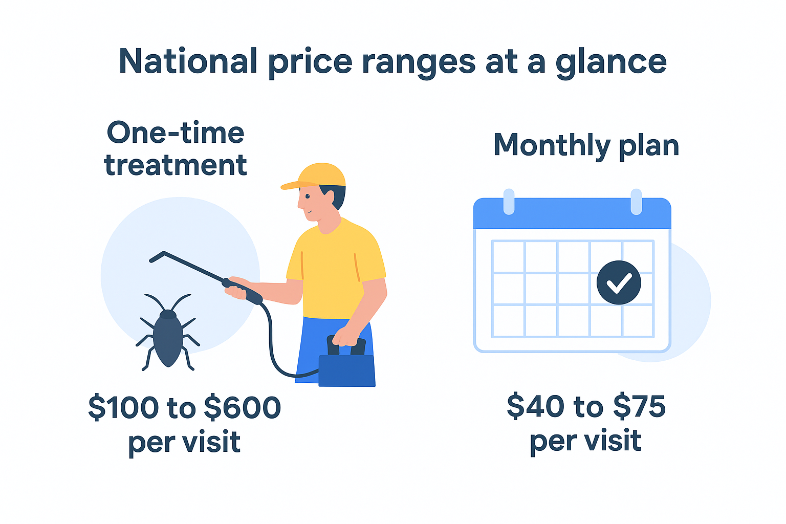 National price ranges at a glance