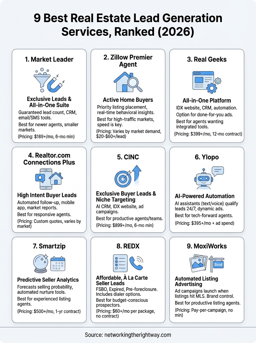 real estate lead generation services infographic