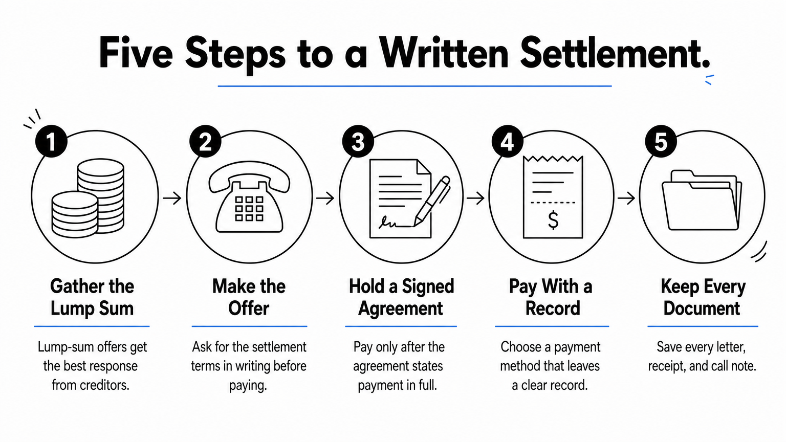 Five numbered steps for getting a debt settlement agreement in writing before paying.