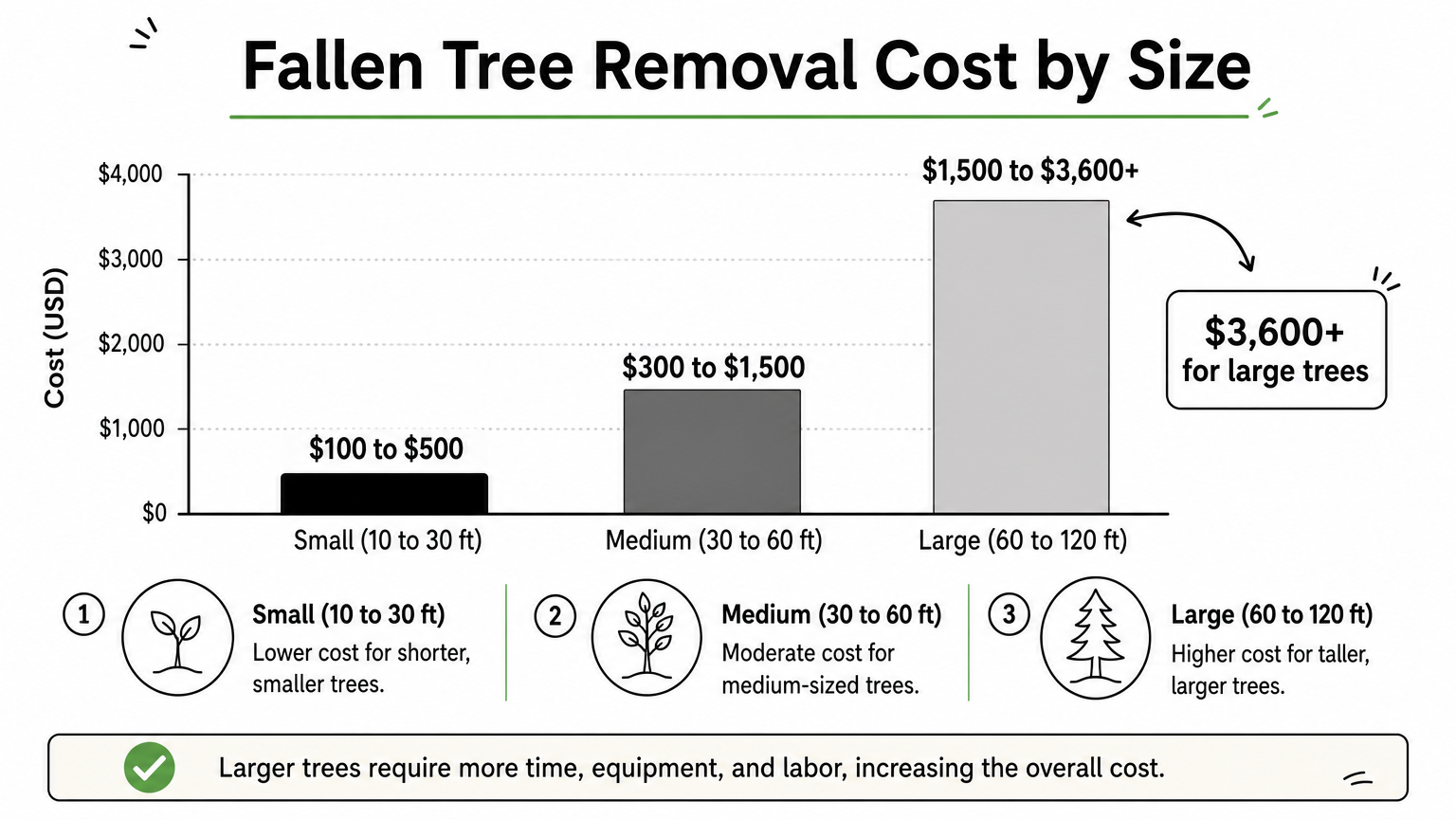 Bar chart showing fallen tree removal price ranges for small, medium, and large trees.