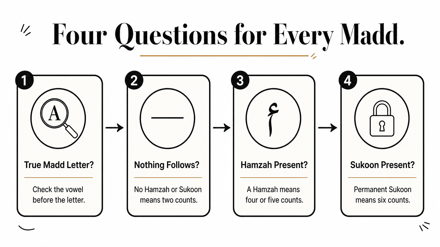 A four-step process showing the questions to ask at each Madd letter, from checking the letter to choosing its count.
